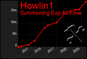 Total Graph of Howlin1