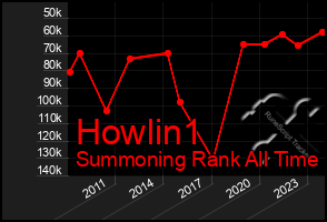 Total Graph of Howlin1