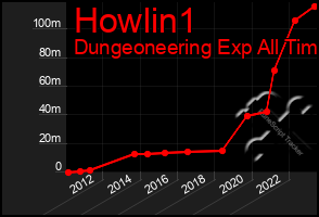 Total Graph of Howlin1