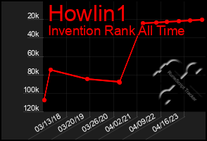 Total Graph of Howlin1