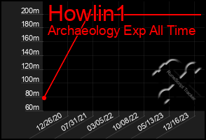 Total Graph of Howlin1