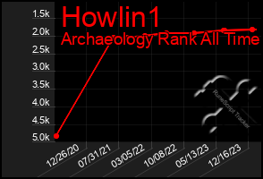 Total Graph of Howlin1