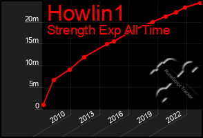 Total Graph of Howlin1