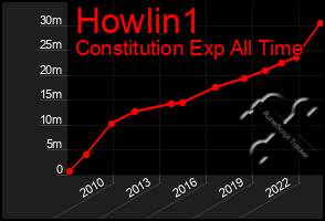 Total Graph of Howlin1