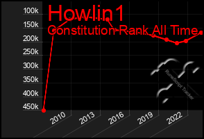 Total Graph of Howlin1