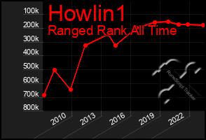 Total Graph of Howlin1