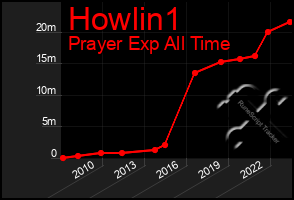 Total Graph of Howlin1