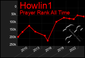 Total Graph of Howlin1