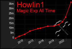 Total Graph of Howlin1