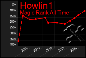 Total Graph of Howlin1