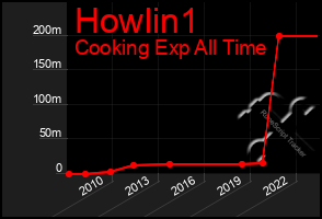 Total Graph of Howlin1