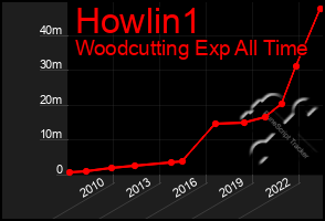 Total Graph of Howlin1