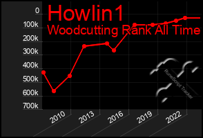 Total Graph of Howlin1