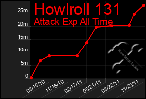 Total Graph of Howlroll 131