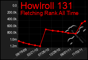 Total Graph of Howlroll 131