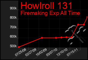 Total Graph of Howlroll 131