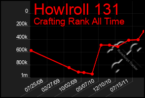 Total Graph of Howlroll 131