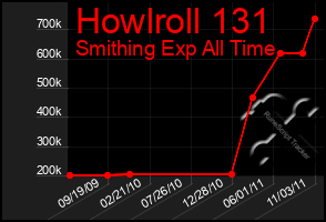 Total Graph of Howlroll 131