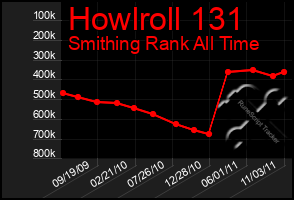 Total Graph of Howlroll 131