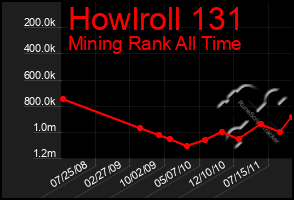 Total Graph of Howlroll 131