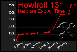 Total Graph of Howlroll 131