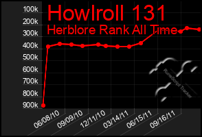 Total Graph of Howlroll 131