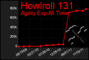 Total Graph of Howlroll 131