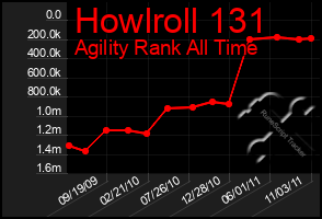 Total Graph of Howlroll 131