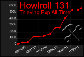 Total Graph of Howlroll 131