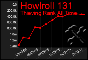 Total Graph of Howlroll 131