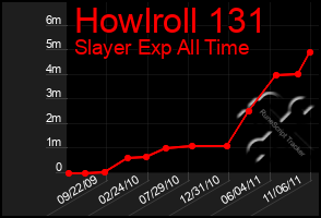 Total Graph of Howlroll 131