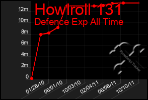 Total Graph of Howlroll 131