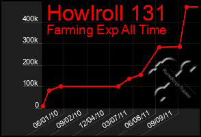 Total Graph of Howlroll 131