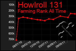 Total Graph of Howlroll 131