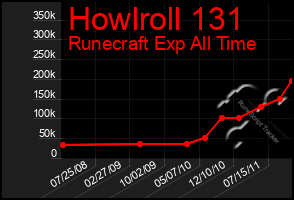 Total Graph of Howlroll 131