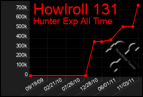 Total Graph of Howlroll 131