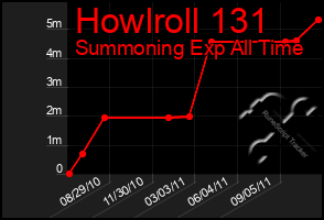 Total Graph of Howlroll 131