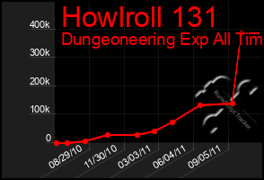 Total Graph of Howlroll 131