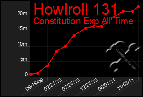 Total Graph of Howlroll 131