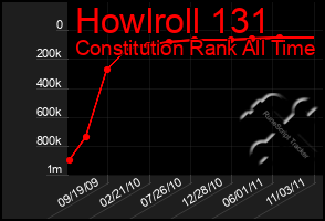 Total Graph of Howlroll 131