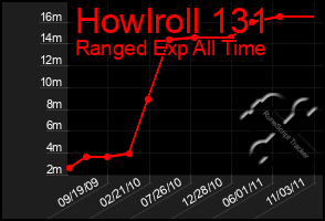 Total Graph of Howlroll 131