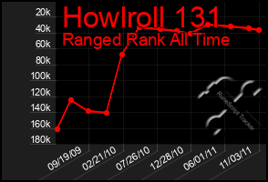 Total Graph of Howlroll 131