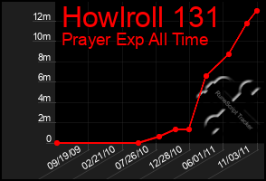 Total Graph of Howlroll 131