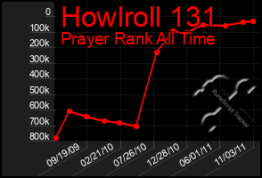 Total Graph of Howlroll 131