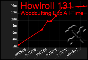 Total Graph of Howlroll 131