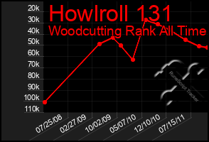 Total Graph of Howlroll 131