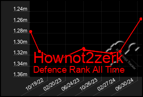 Total Graph of Hownot2zerk