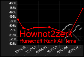 Total Graph of Hownot2zerk