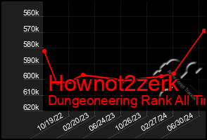Total Graph of Hownot2zerk