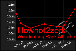 Total Graph of Hownot2zerk